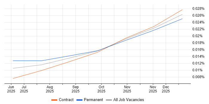 vLLM job vacancy trend in the UK