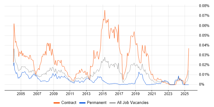 Job vacancy trend for VME in the UK
