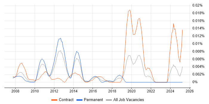 Job vacancy trend for VMFS in the UK Job vacancy trend for VMFS in the UK