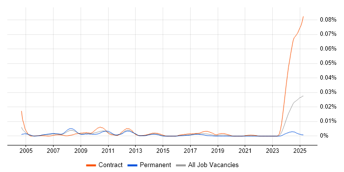 Job vacancy trend for VML in the UK Job vacancy trend for VML in the UK