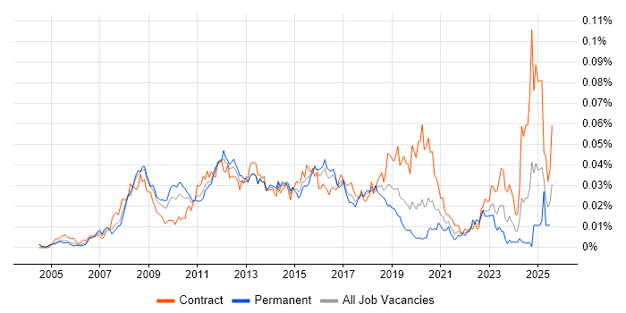 Job vacancy trend for vMotion in the UK Job vacancy trend for vMotion in the UK