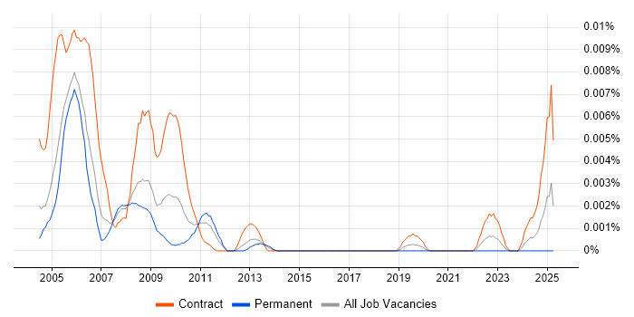 Job vacancy trend for VMS Administrator in the UK