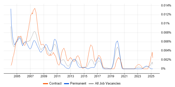 Job vacancy trend for VMS Engineer in the UK Job vacancy trend for VMS Engineer in the UK