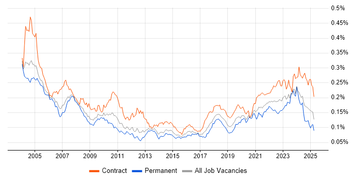 Job vacancy trend for VMS in the UK Job vacancy trend for VMS in the UK