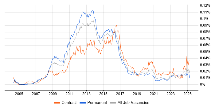 Job vacancy trend for VMWare Administrator in the UK Job vacancy trend for VMWare Administrator in the UK