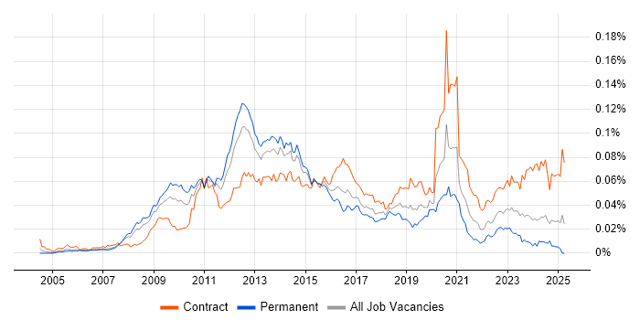 Job vacancy trend for VMware Architect in the UK