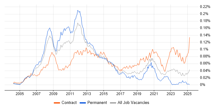 Job vacancy trend for VMware Consultant in the UK Job vacancy trend for VMware Consultant in the UK