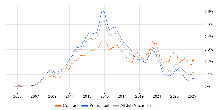 Job vacancy trend for VMware Engineer in the UK Job vacancy trend for VMware Engineer in the UK
