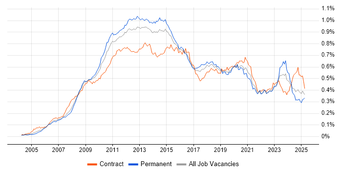 Job vacancy trend for VMware ESXi in the UK