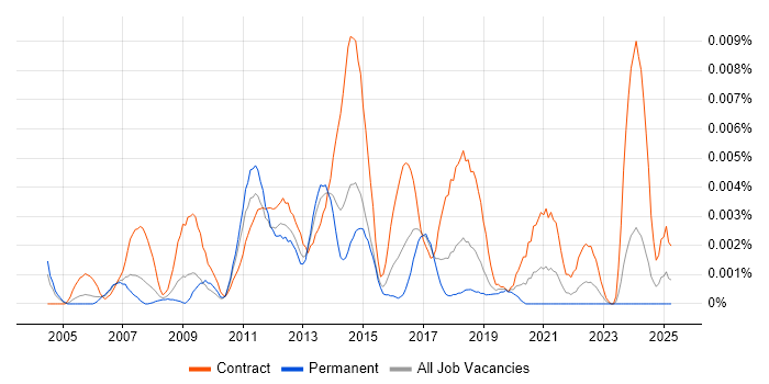 Job vacancy trend for VMware Expert in the UK Job vacancy trend for VMware Expert in the UK