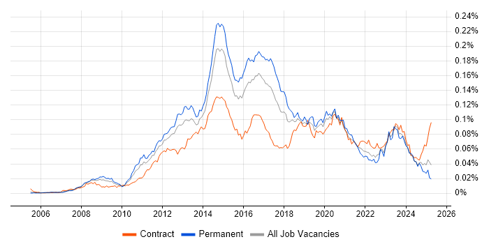 Job vacancy trend for VMware Infrastructure Engineer in the UK