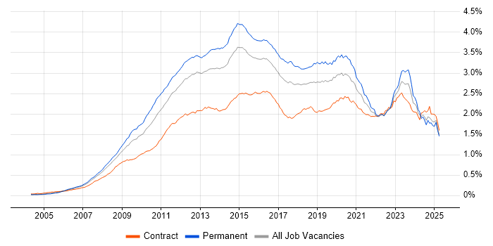 Job vacancy trend for VMware Infrastructure in the UK Job vacancy trend for VMware Infrastructure in the UK