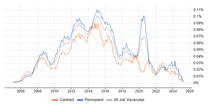Job vacancy trend for VMware Server in the UK Job vacancy trend for VMware Server in the UK