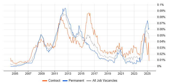 Job vacancy trend for VMware Specialist in the UK
