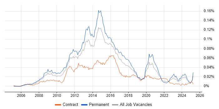 Job vacancy trend for VMware Support Engineer in the UK Job vacancy trend for VMware Support Engineer in the UK