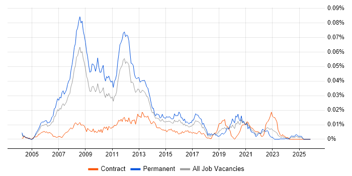 VMware Technical Consultant job vacancy trend in the UK