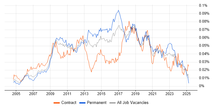 Job vacancy trend for VMware Workstation in the UK Job vacancy trend for VMware Workstation in the UK