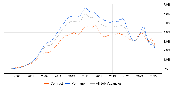 Job vacancy trend for VMware in the UK