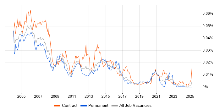 Job vacancy trend for Voice Analyst in the UK Job vacancy trend for Voice Analyst in the UK