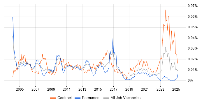 Job vacancy trend for Voice Architect in the UK