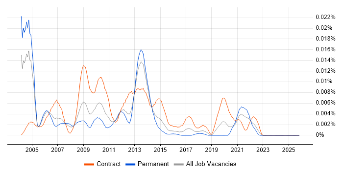 Voice Design Engineer job vacancy trend in the UK