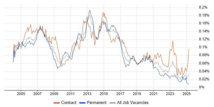 Job vacancy trend for Voice Engineer in the UK