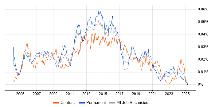 Job vacancy trend for Voice Network Engineer in the UK
