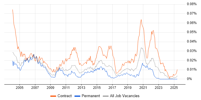 Job vacancy trend for Voice Project Manager in the UK Job vacancy trend for Voice Project Manager in the UK