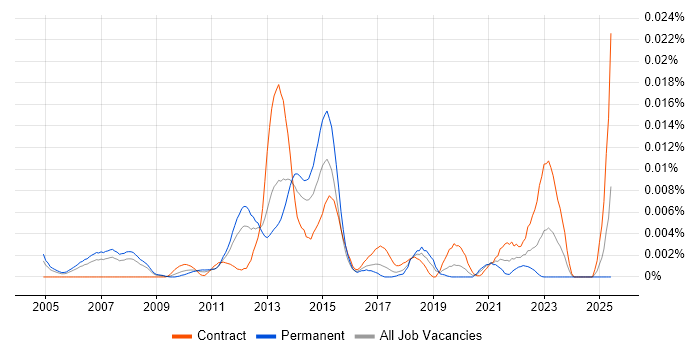 Job vacancy trend for Voice Recording Engineer in the UK Job vacancy trend for Voice Recording Engineer in the UK