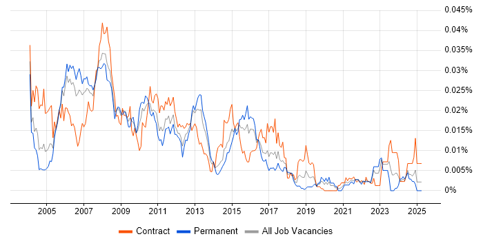 Job vacancy trend for Voice Specialist in the UK Job vacancy trend for Voice Specialist in the UK