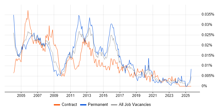 Voice Support Engineer job vacancy trend in the UK