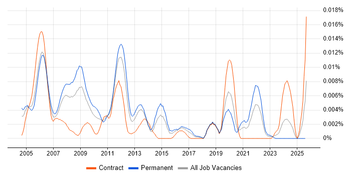 Job vacancy trend for VoIP Developer in the UK Job vacancy trend for VoIP Developer in the UK