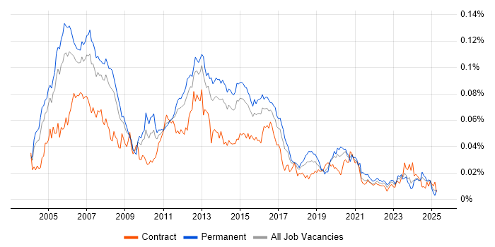 Job vacancy trend for VoIP Engineer in the UK Job vacancy trend for VoIP Engineer in the UK