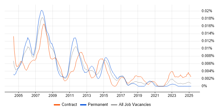 Job vacancy trend for VoIP Specialist in the UK Job vacancy trend for VoIP Specialist in the UK