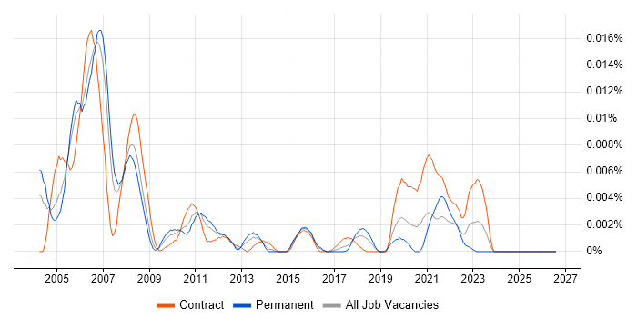 VoIP Test Engineer job vacancy trend in the UK