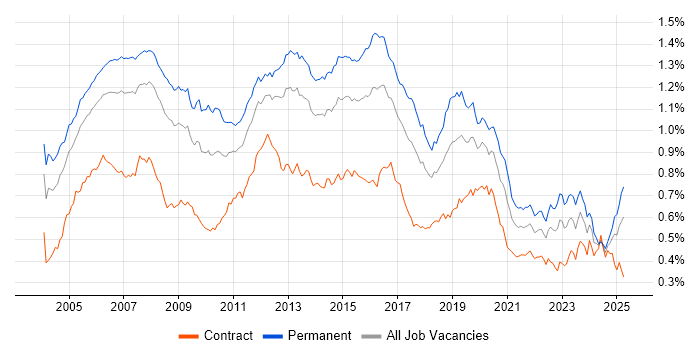Job vacancy trend for VoIP in the UK Job vacancy trend for VoIP in the UK