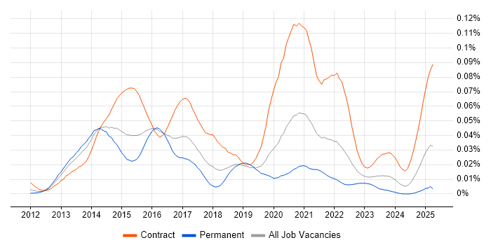 Job vacancy trend for VoLTE in the UK Job vacancy trend for VoLTE in the UK
