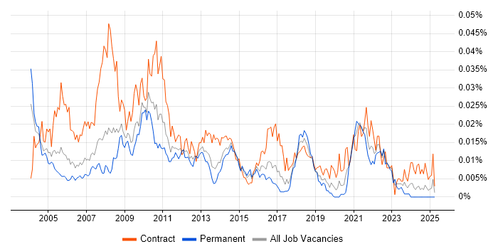 Job vacancy trend for Volume Testing in the UK Job vacancy trend for Volume Testing in the UK