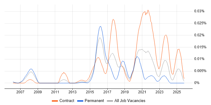 VoWiFi job vacancy trend in the UK