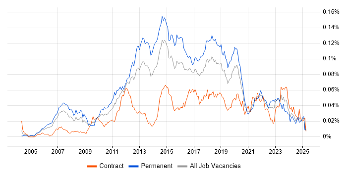 Job vacancy trend for VPLS in the UK Job vacancy trend for VPLS in the UK