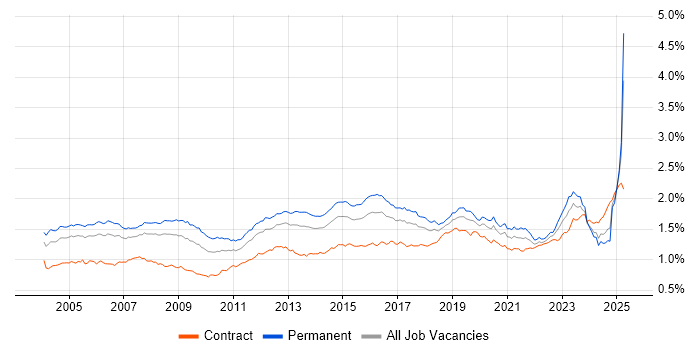 Job vacancy trend for VPN in the UK Job vacancy trend for VPN in the UK