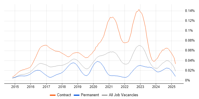Job vacancy trend for vRealize Orchestrator in the UK Job vacancy trend for vRealize Orchestrator in the UK
