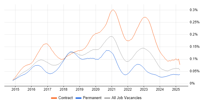 Job vacancy trend for vRealize in the UK