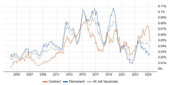 Job vacancy trend for VRRP in the UK Job vacancy trend for VRRP in the UK