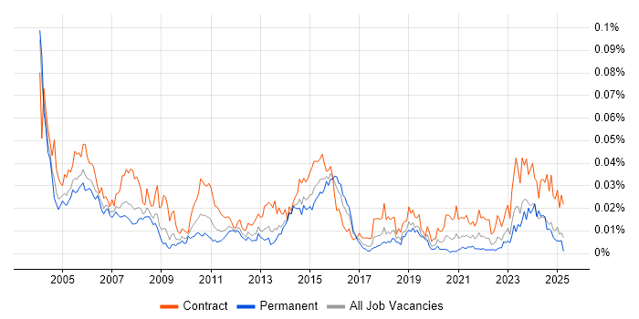 Job vacancy trend for VSAM in the UK Job vacancy trend for VSAM in the UK