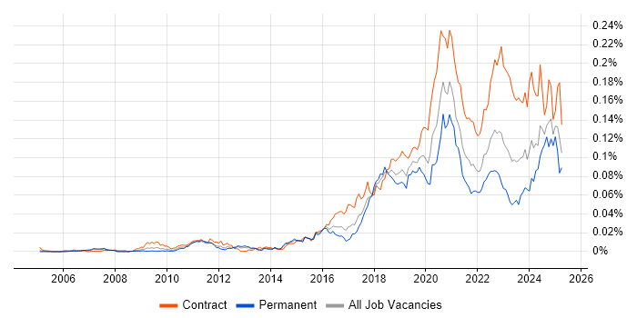 Job vacancy trend for VSAN in the UK Job vacancy trend for VSAN in the UK