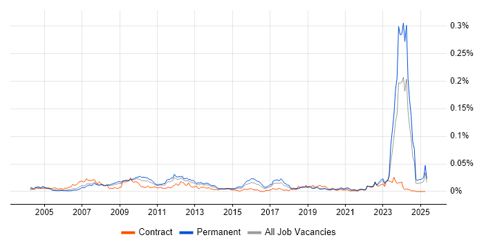 Job vacancy trend for VSAT in the UK Job vacancy trend for VSAT in the UK