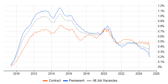 Job vacancy trend for vSphere in the UK Job vacancy trend for vSphere in the UK