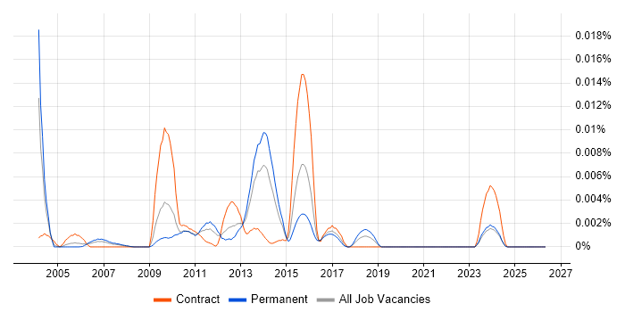 VTune job vacancy trend in the UK