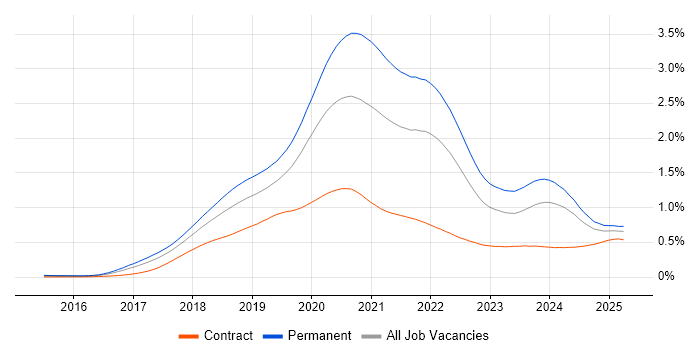Job vacancy trend for Vue in the UK Job vacancy trend for Vue in the UK